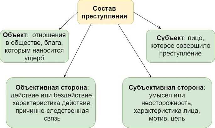 Различия субъективной и объективной сторон