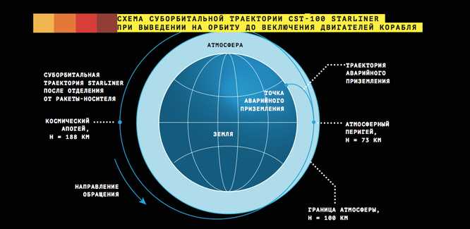 Цель и примеры суборбитального и орбитального полетов