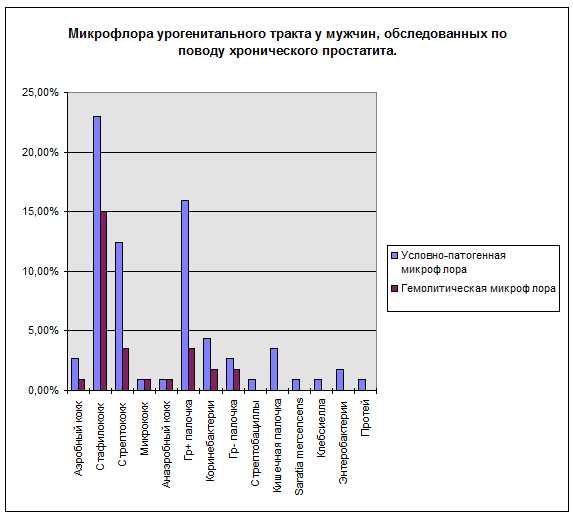 Что такое сумма нормофлоры