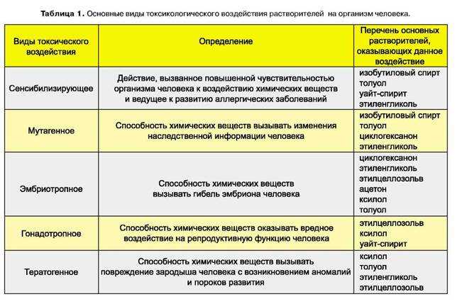 Что такое сухой остаток в краске?