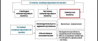 Что такое свободно конвертируемая валюта простыми словами