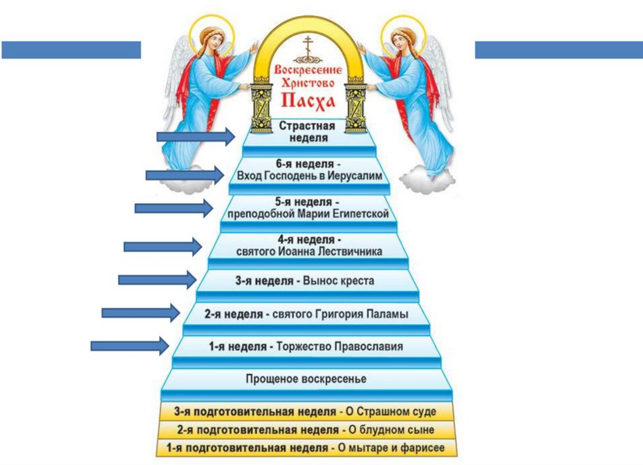 Что такое святая четыредесятница в православии