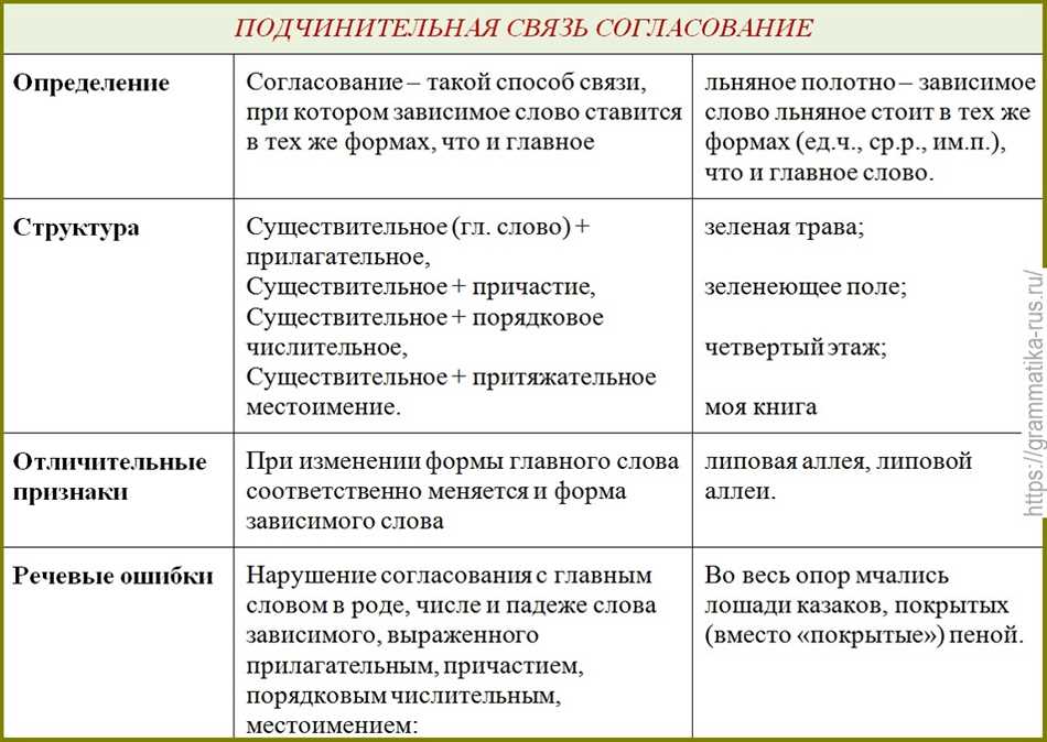 Согласованное определение управление. Типы связи согласование управление примыкание таблица с примерами. Словосочетание согласование вид связи согласование. Виды подчинительной связи (согласование, управление, примыкание).