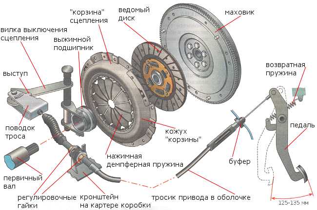 Что такое сжечь сцепление?