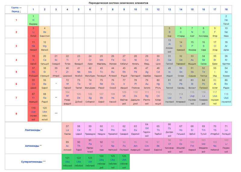Что такое таблица Менделеева: объяснение для детей