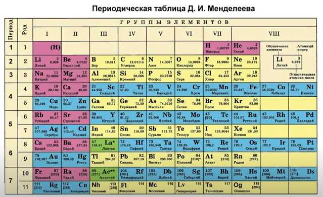 Что такое таблица Менделеева: объяснение для детей