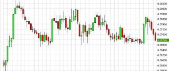 Что такое таймфрейм на бирже простыми словами