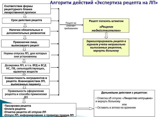 Определение таксировки рецепта