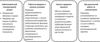 Технический перерыв по Трудовому кодексу РФ: сущность и правила