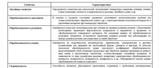 Технологические свойства: определение и применение