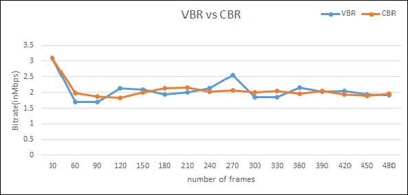 VBR (Variable Bitrate)