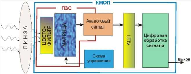 Принцип работы матрицы CMOS