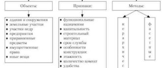 Типы недвижимости: что это такое и как их классифицировать?