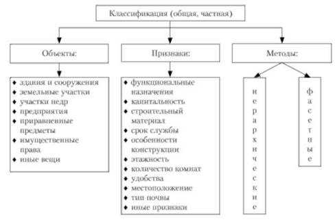 Что такое тип недвижимости: определение и критерии классификации