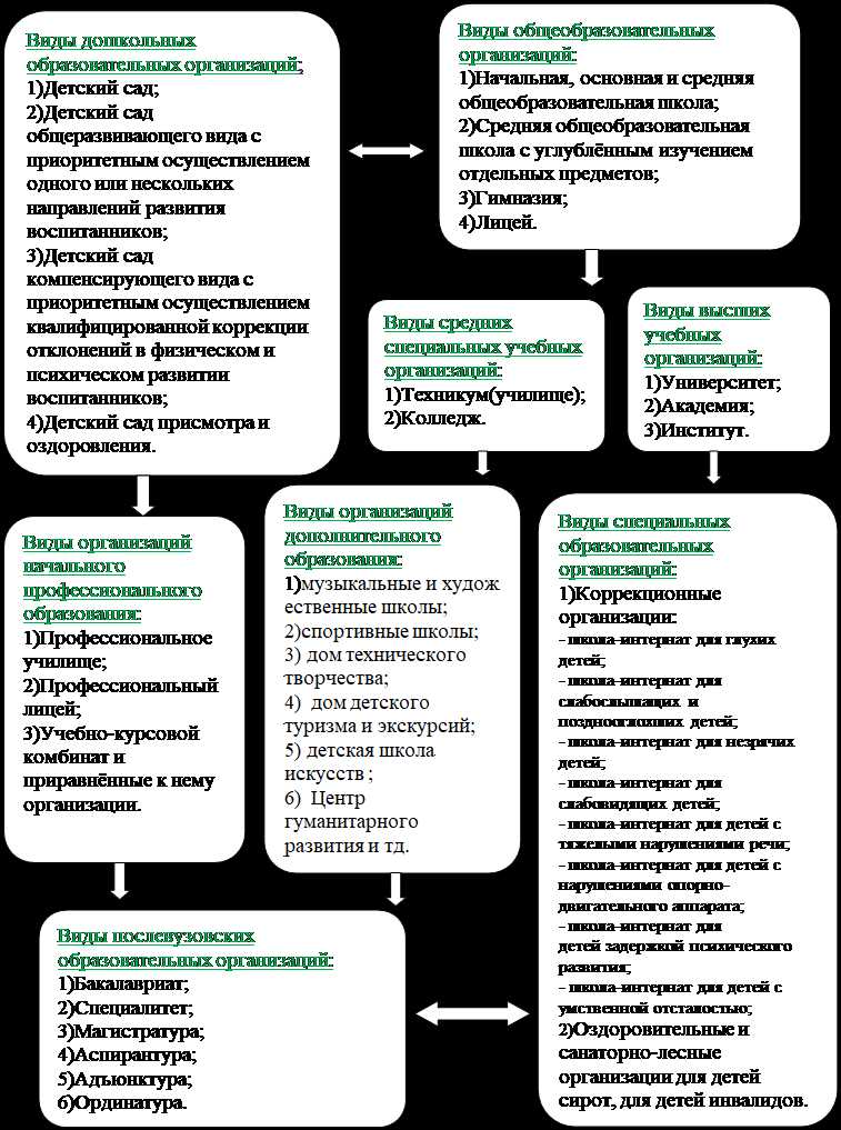 Количество классов и ступеней образования в типе образовательного учреждения СОШ