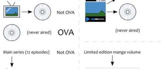 Что представляет собой формат OVA в мире аниме?