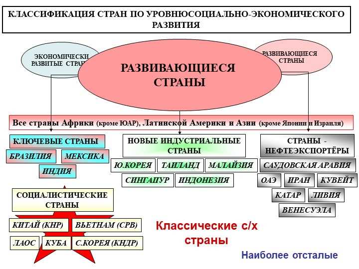 Примеры типологии стран: