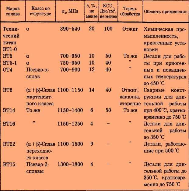 Что такое титан и как маркируются титановые сплавы