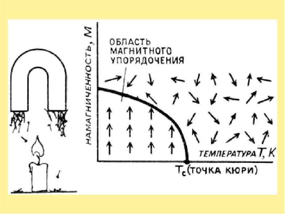 Зависимость от температуры