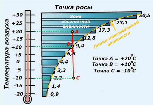 Что такое точка росы в авиации