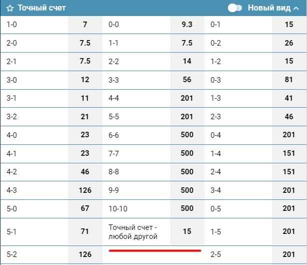 Что такое точный счет исход другое в ставках на футбол?