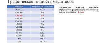 Что такое точность масштаба в геодезии