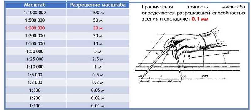 Методы измерения точности масштаба