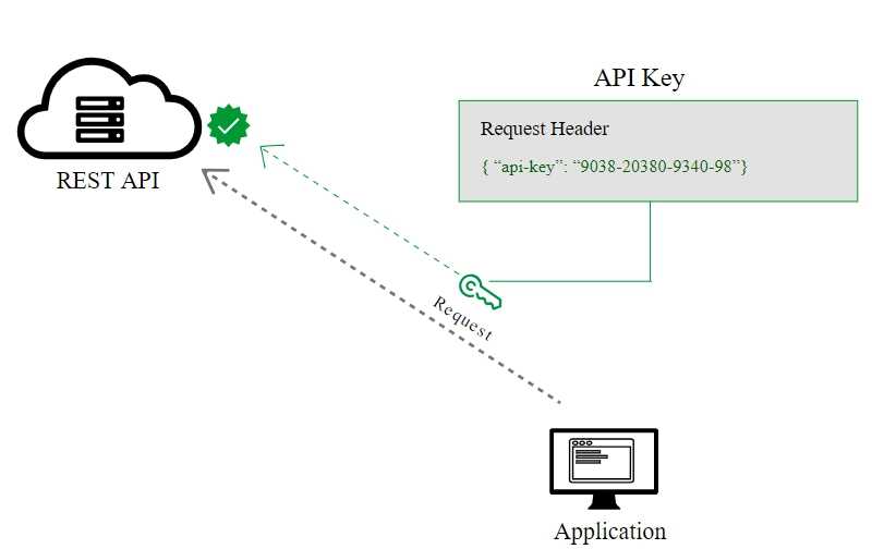 Что такое токен API и как он работает