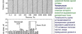 Что такое тональный шум?