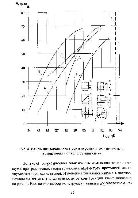 2. Гармоническое возбуждение