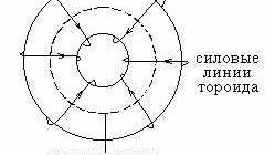 Тороид в физике: определение и основные характеристики