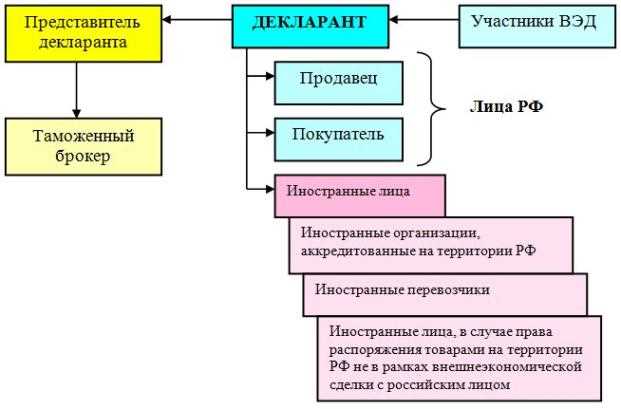 Классификация товаров