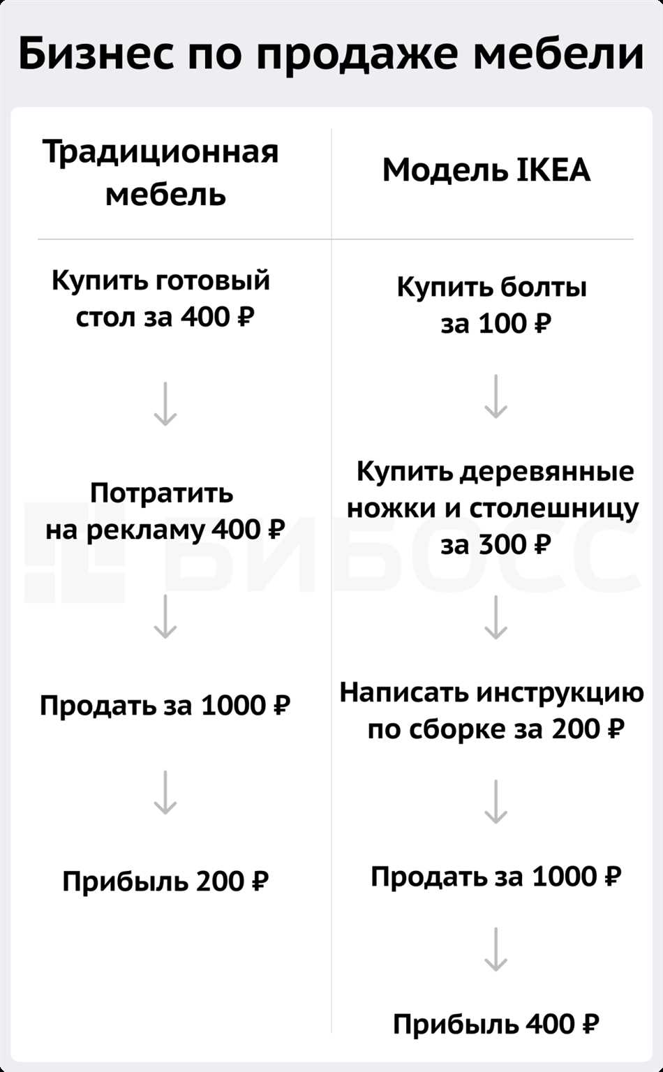 Причины популярности традиционного бизнеса