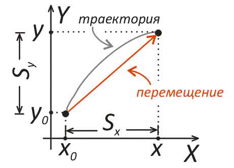 Примеры траекторий движения