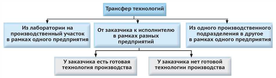 3. Транспортные инновации