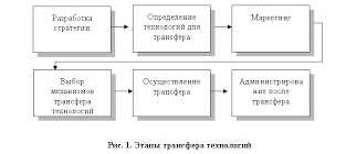 Трансфер технологий: что это такое и как это работает?