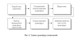 Что такое трансфер технологий