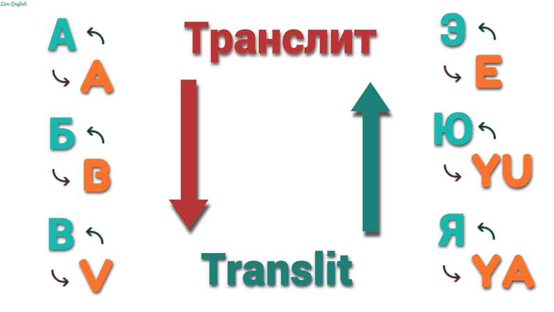 Понятие транслитерации