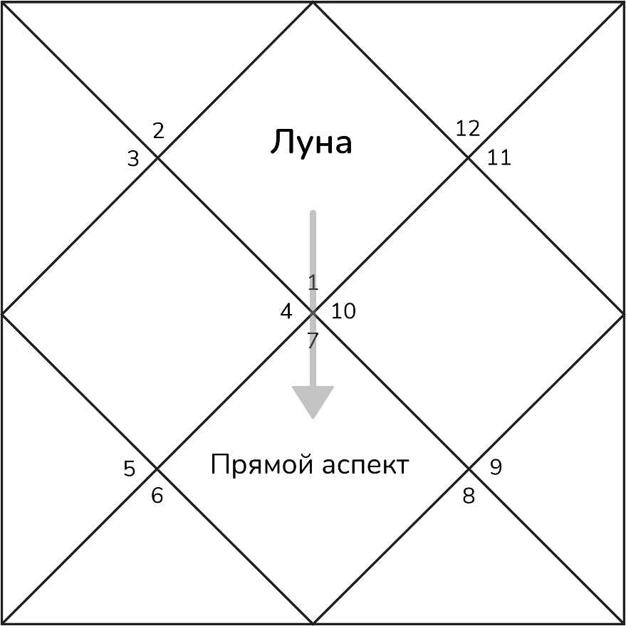 Что такое транзитная луна