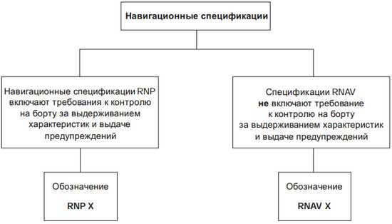 Преимущества требуемых навигационных характеристик RNP