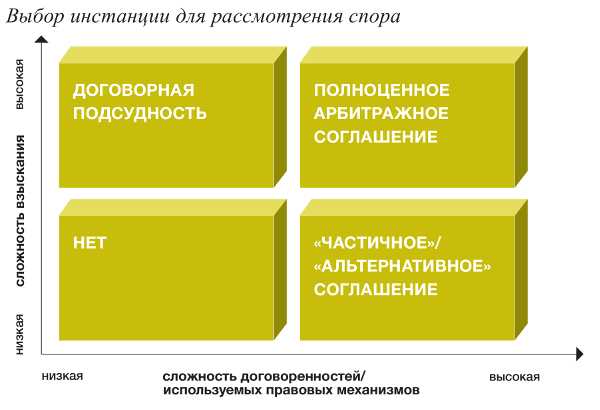 Процедура рассмотрения дела в третейском суде