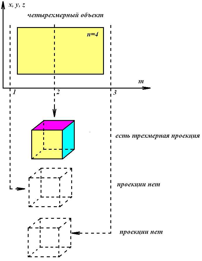 Что такое три измерения пространства?