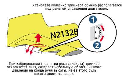 Устройство и компоненты триммера руля высоты самолета