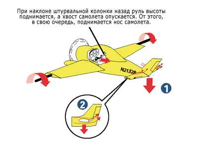 Принцип работы триммера руля высоты