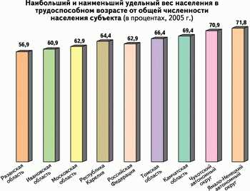 Что такое трудоспособный возраст