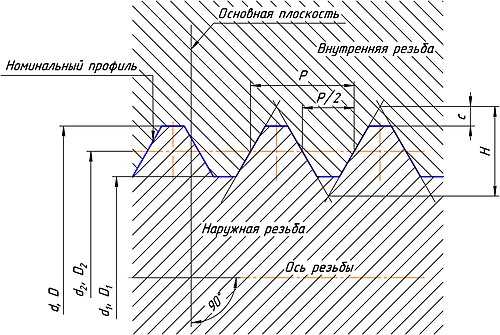 Что такое внутренняя резьба?
