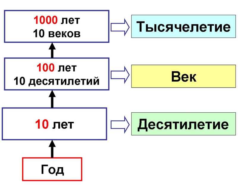 Как измеряется время?