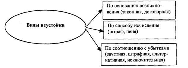 Что такое зачетная неустойка