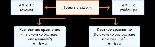 Понятие задачи в математике