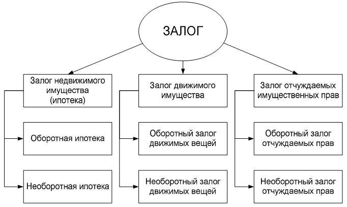 Как оформить залог недвижимости